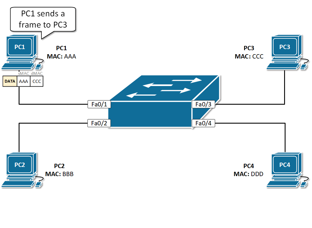 how a Switch learns mac address