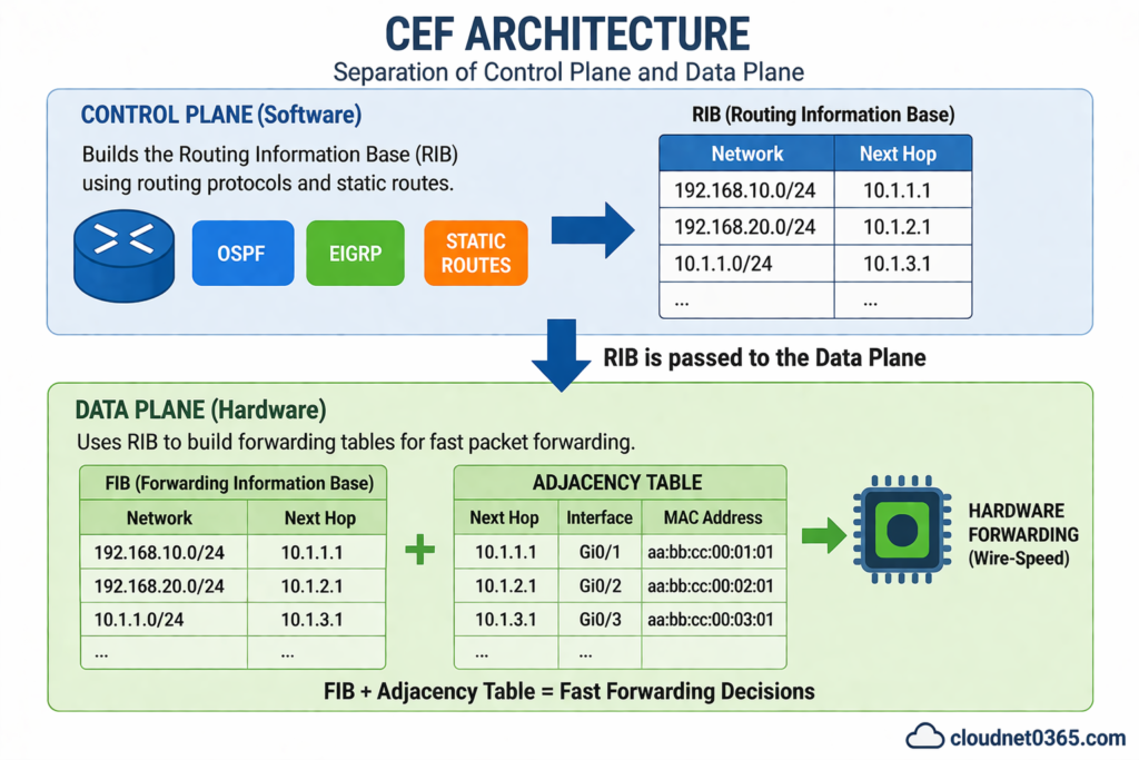 CEF architecture