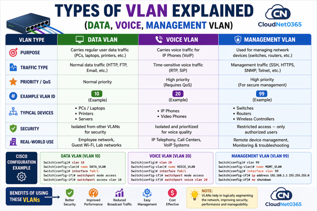 Data vs Voice vs Management Vlan