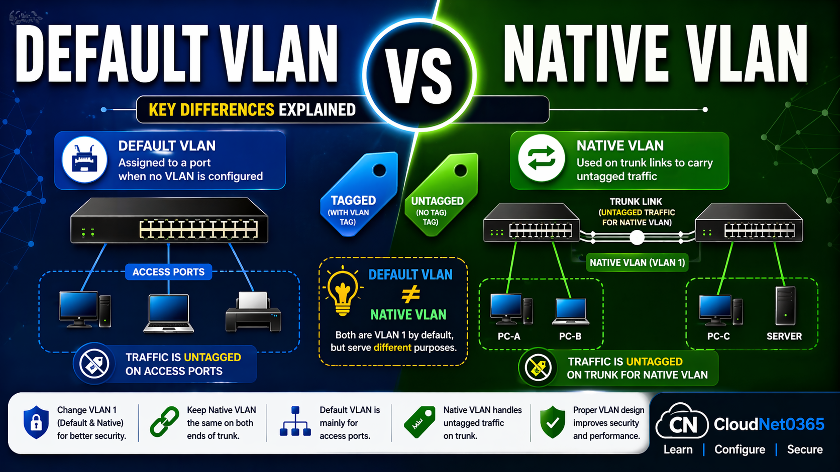 Default VLAN vs Native VLAN explained with diagram
