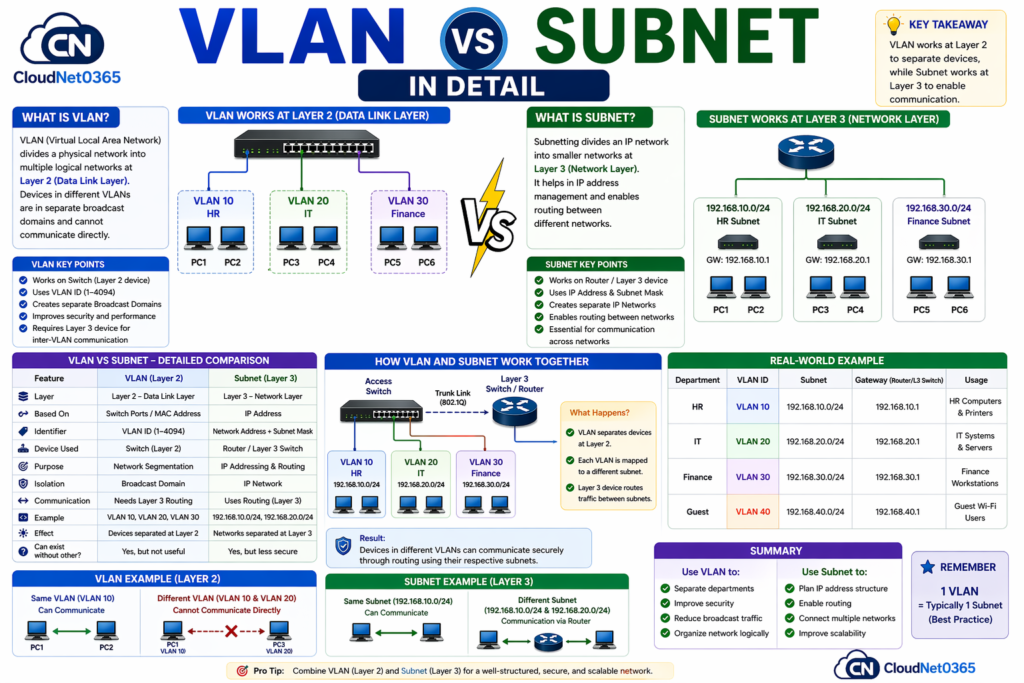 Difference between Vlan vs Subnet