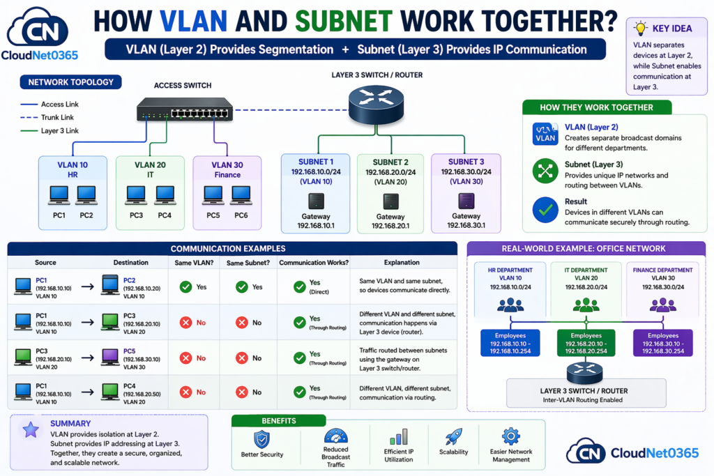 How VLAN and Subnet Work Together