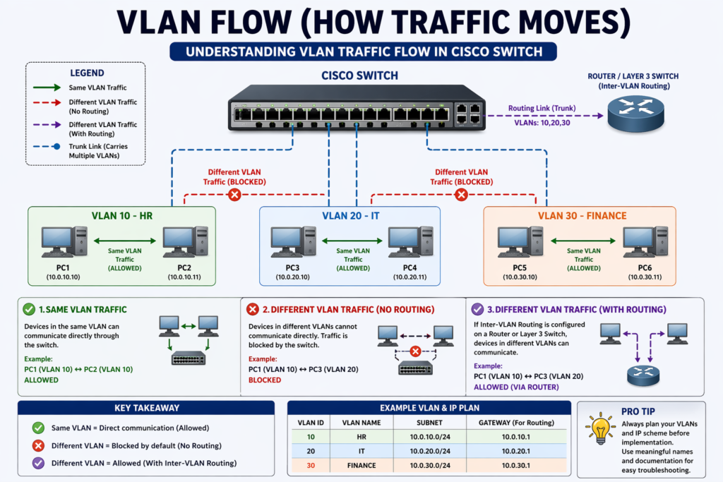 How VLAN traffic flows