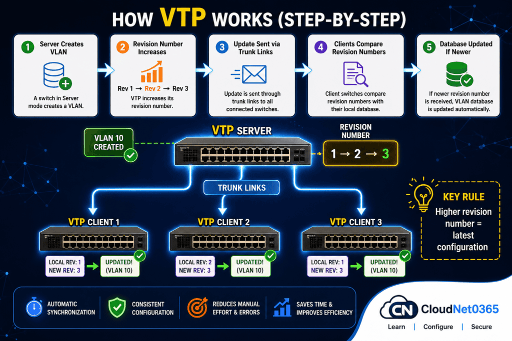 How VTP works ?