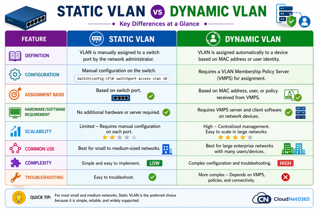 difference between Static vs Dynamic Vlan 