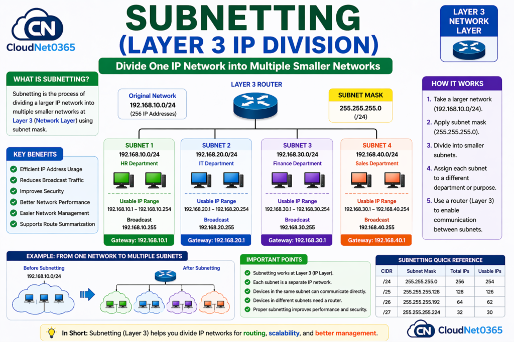 Subnetting (Layer 3 IP Division)