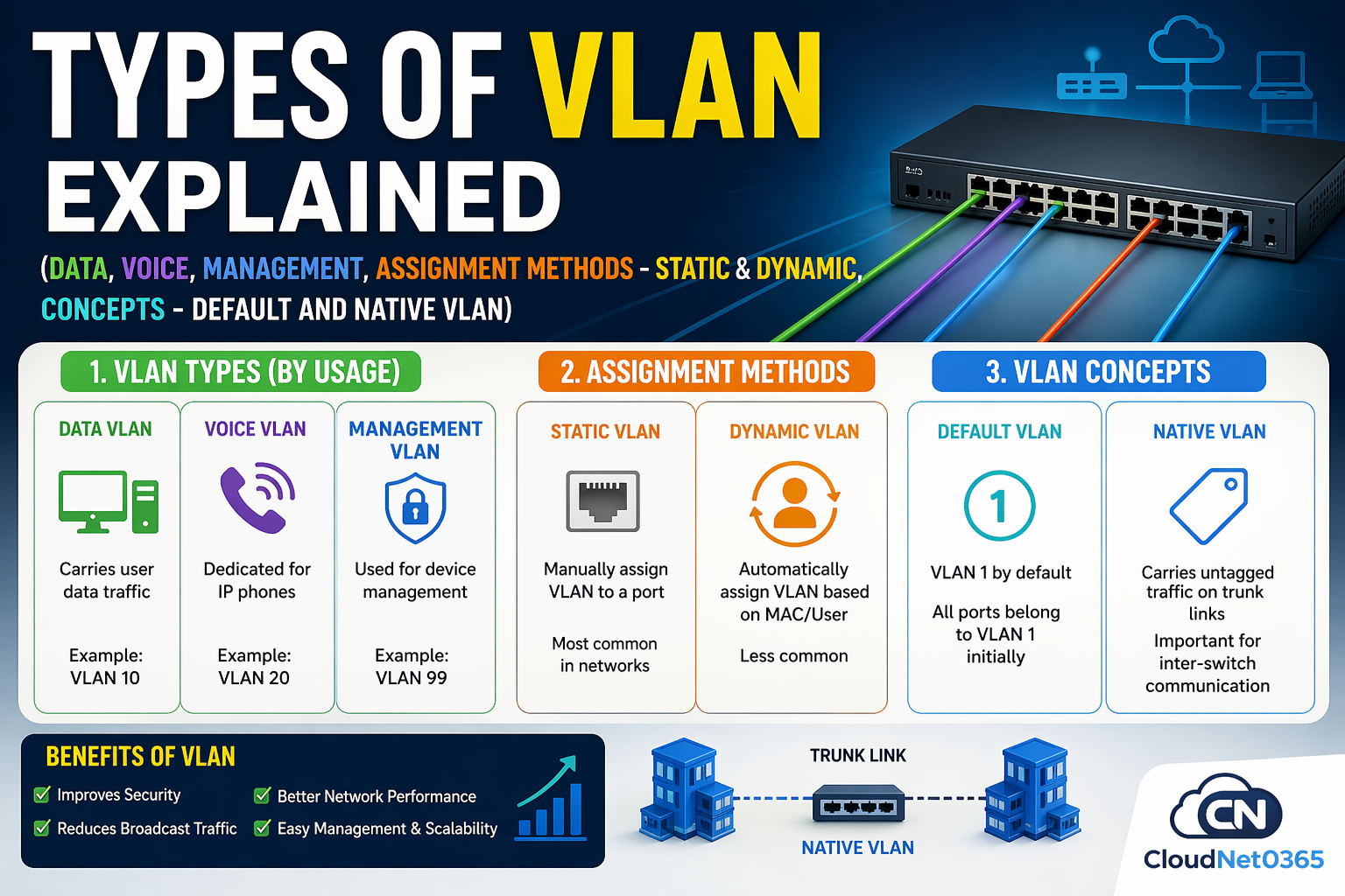 Types of VLAN Explained (Data, Voice, Management,Assignment Methods - Static & Dynamic,Concepts - Default and Native VLAN)