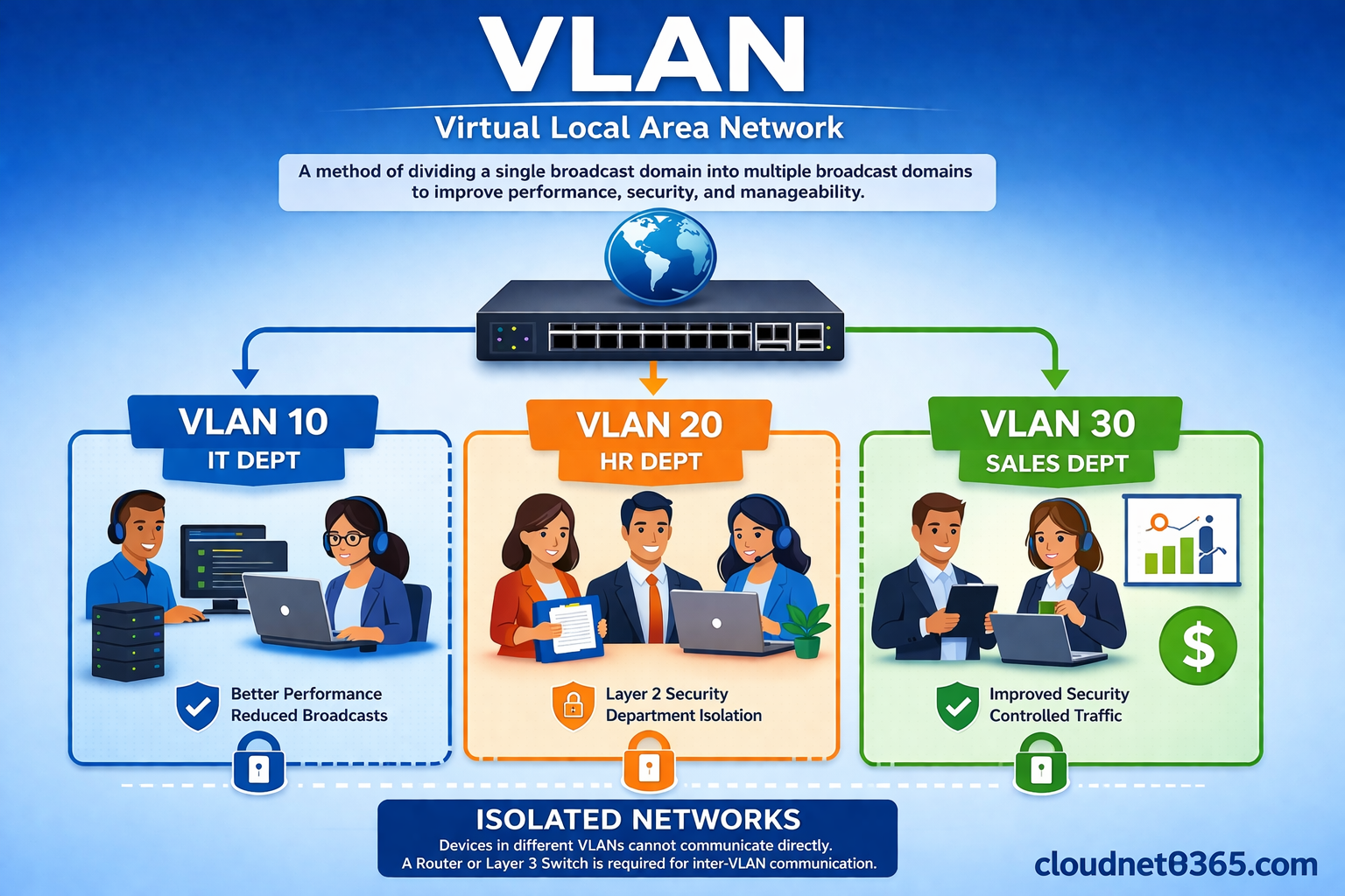 VLAN or Virtual LAN