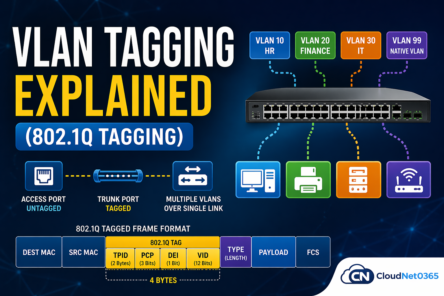 Vlan Tagging 802.1Q