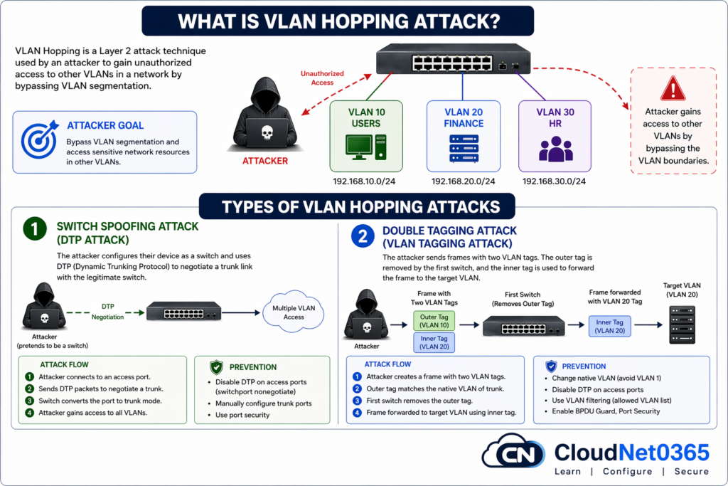 what is vlan hopping attack and Types of VLAN Hopping Attacks