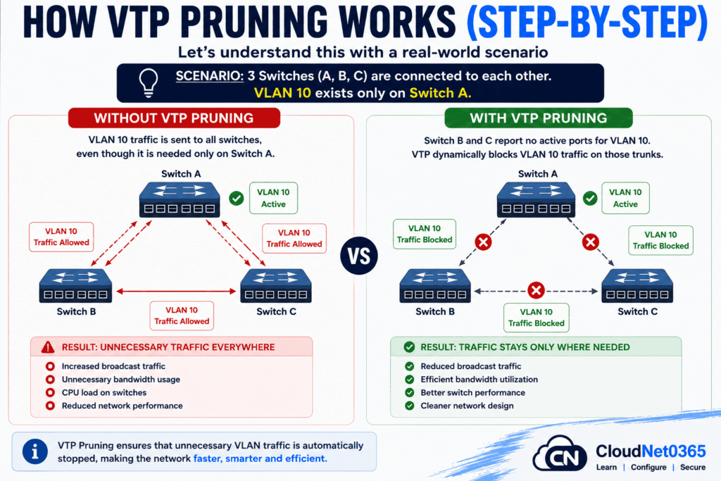 How VTP Pruning Works Step-by-Step