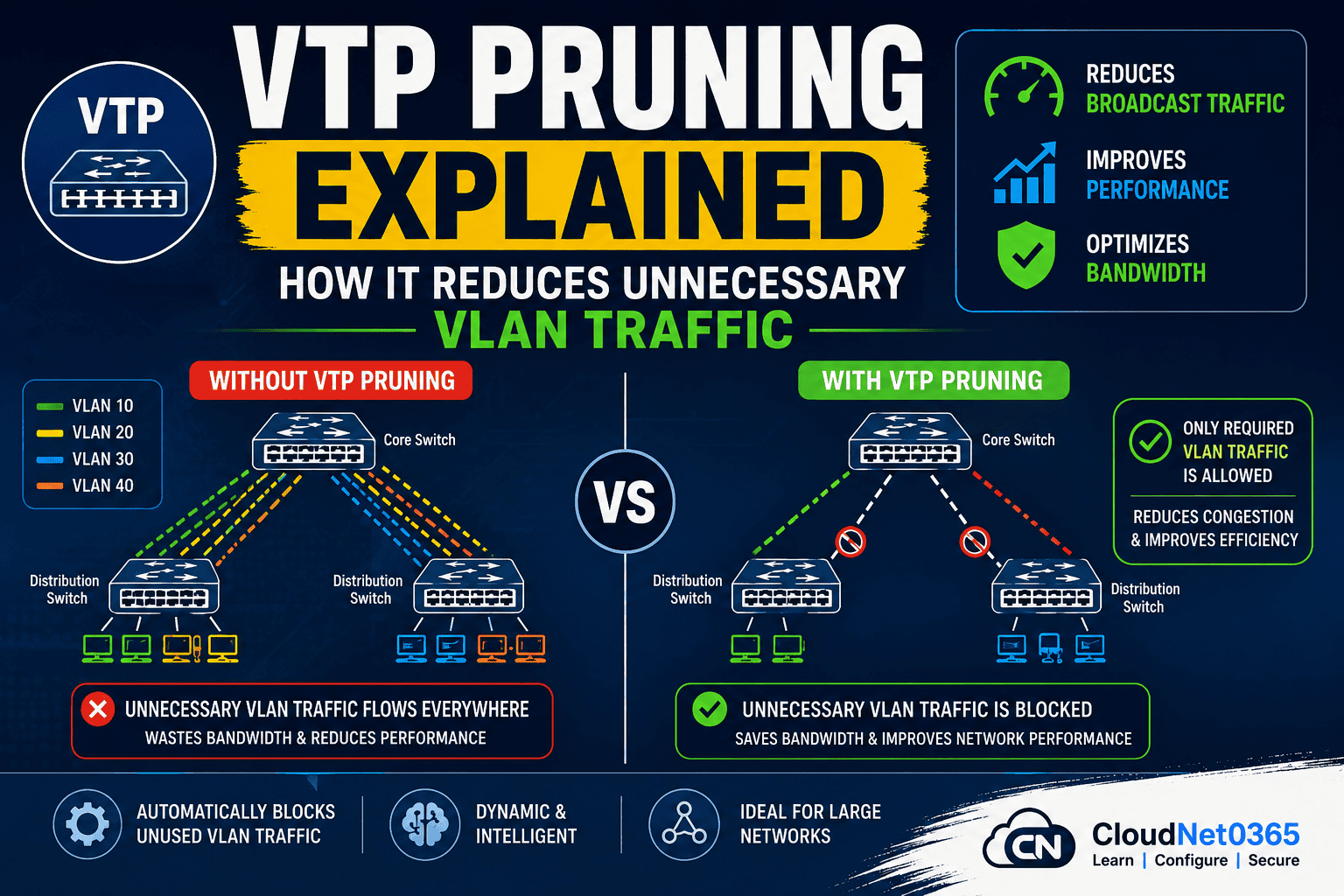 VTP pruning explained