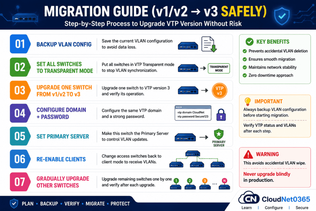 Migration Guide (v1/v2 → v3 Safely)